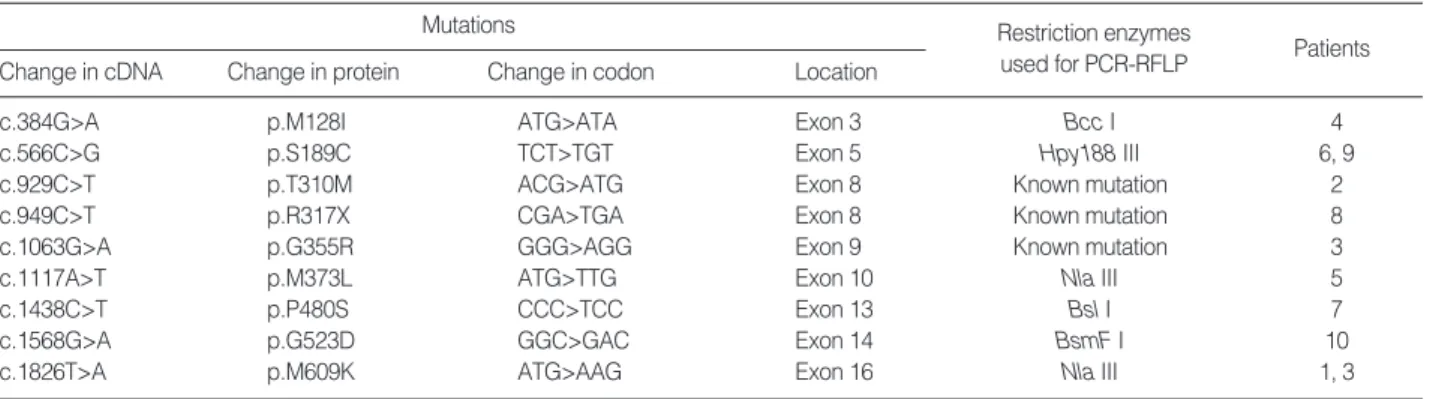 Table 1. Mutations of CLCN1 identified in the study
