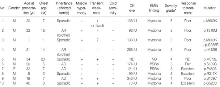 Table 2. Clinical features of the patients with CLCN1 mutation
