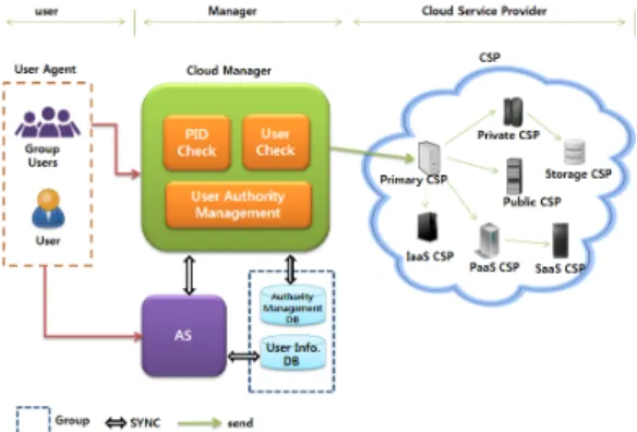 Fig.  1.  An  authority-based  authentication  model  in Cloud 의 개인정보 보안 문제가 존재한다.Zhang  et  al
