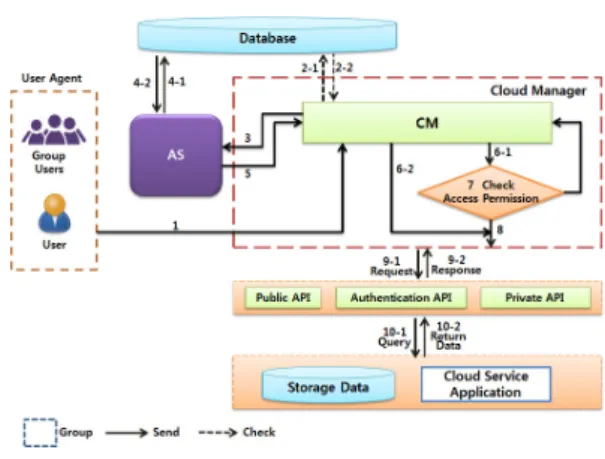 Fig. 2. Authentication Process 다. 사용자가 받는 서비스의 등급은 클라우드 공급자