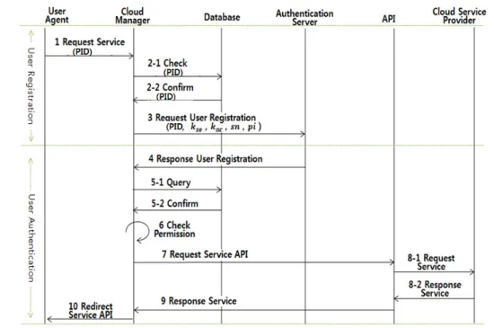 Fig. 3. User Registration Sequence Diagram 클라우드  관리자는  사용자의  권한  등급( )에  따