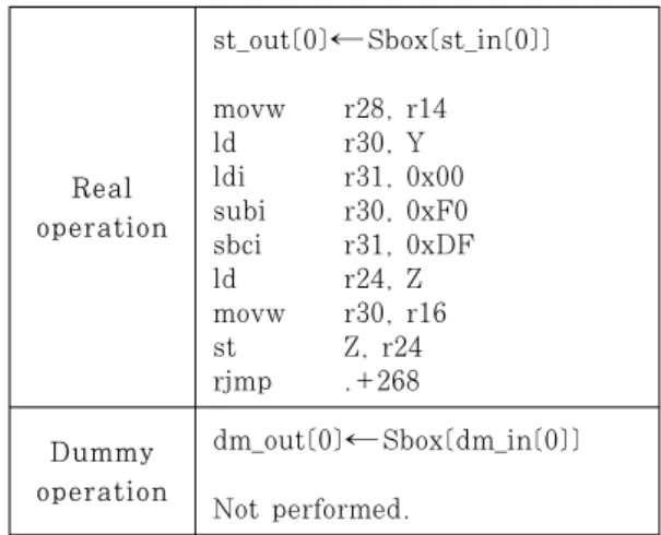 Table  2.  Assembly  code  of  the  Subbytes  operation  when  the  dummy  operations  are  used  as a local variable.