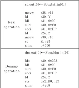 Table  3.  Assembly  code  of  the  Subbytes  operation  when  the  dummy  operations  are  used  as a global variable.