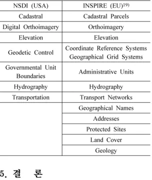Table 8. Framework Data System (Draft) Theme of Framework Data Type