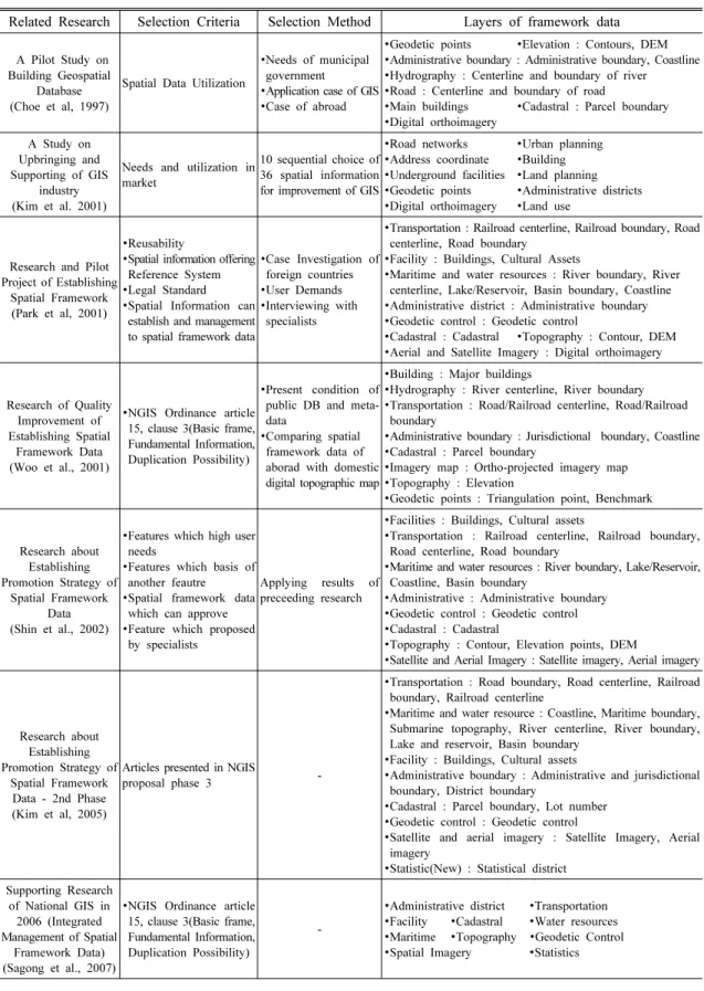Table 1. Literature review about classifying layers of geospatial framework data