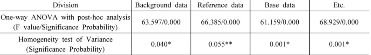 Table 5. Verification of ANOVA (Significance Level 0.05)