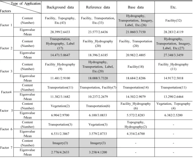 Table 6. Summary of Factor Analysis Type of Application