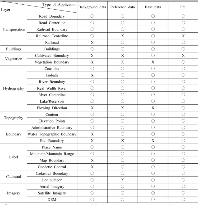 Table 7. Layer Groups by application behavior of Spatial data Type of Application