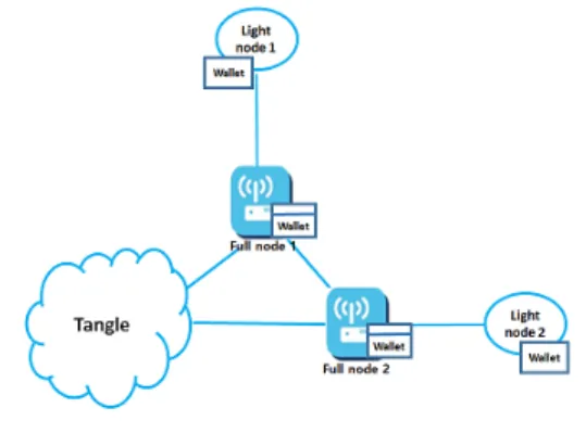 Fig.  14.  The  Tangle  network  node  in  the  scenario한다. y접근 권한 토큰 유효성 검증(②-③)접근  권한  사용  요청을  받은  Light  node  m은 접근  권한  토큰의  전자서명을  검증하여  송신자가 Light  node  i임을  확인한다
