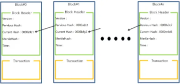 Fig. 1. Storage structure of Blockchain