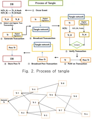 Fig. 3. Storage structure of Tangle