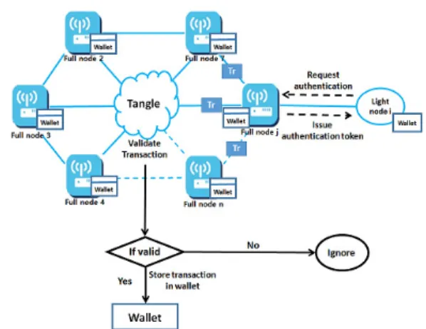 Fig. 6. Process for issuing authentication token