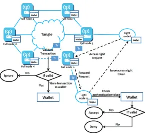 Fig. 8. Authentication token structure   Fig. 9. Process for issuing access right token 을 다른 풀 노드들에게 전송한다.y트랜잭션 검증(⑥-⑨)풀  노드들은  전송  받은  트랜잭션의  TR_Digital Signature를  검증한다