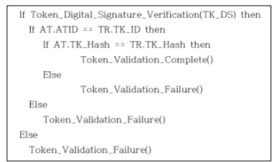 Fig. 10. Access right Token Generation Process토큰 발급을 수행하지 않아도 된다.접근 권한 토큰 발급 과정은 Fig.9.와 같다