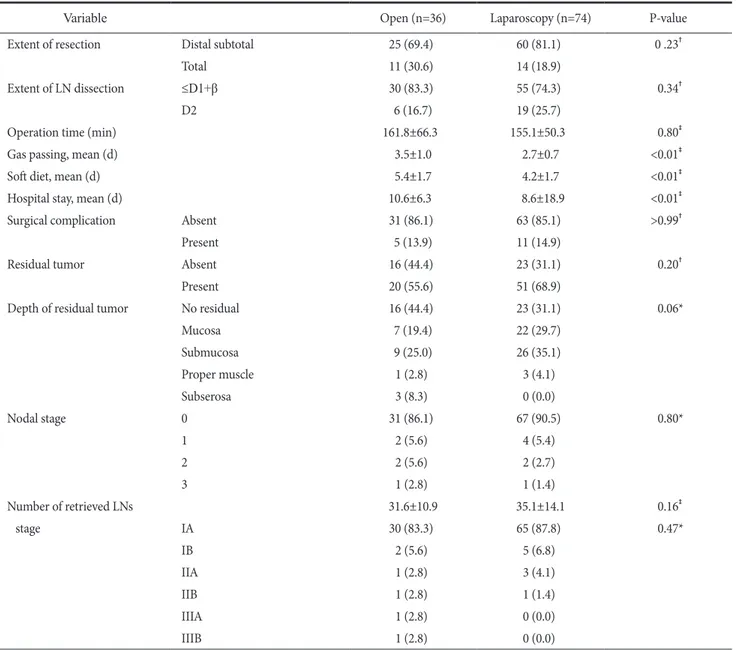 Table 2. Comparison of short-term outcomes and pathologic results after gastrectomy