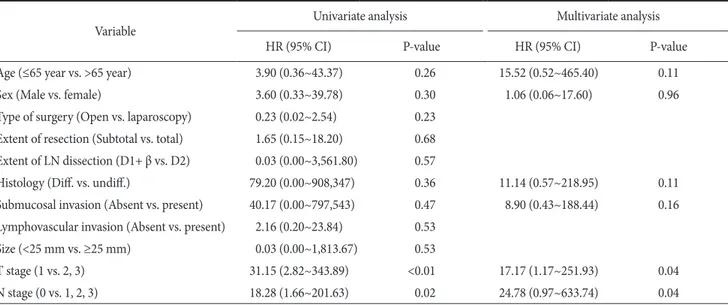 Table 4. Uni- and multivariate analysis of prognostic factors for disease free survival