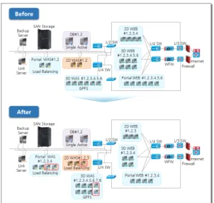 Figure 21. System Architecture of Open Platform with  Resource Re-adjustment5. 결론 및 향후연구 본 연구에서는 NMON을 이용한 하드웨어 성능 분 석과 nGrinder를 이용한 웹서비스 부하 테스트를 통해 오픈플랫폼 시스템의 성능을 파악하고 개선하기 위한 자원 재조정 방안을 제시하고자 하였다