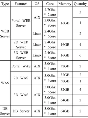 Table 1. Hardware Specification of Open Platform Type Features OS Core Memory Quantity