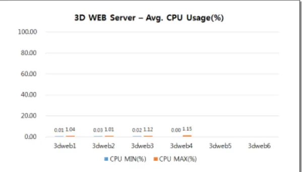 Figure 5. 2D-WAS Avg. CPU Usage