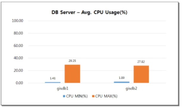 Figure 8. DB Avg. CPU Usage
