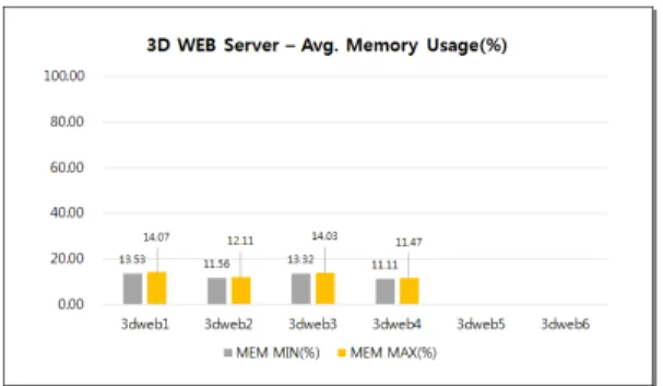 Figure 13. 3D-WEB Avg. Memory Usage