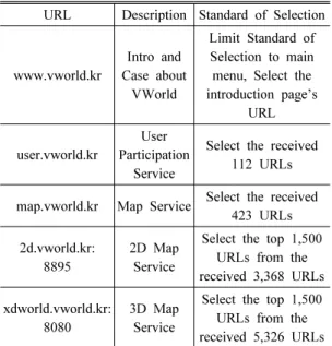 Table 2. Test URLs for 1 st  Stress Test