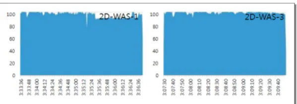 Figure 17. DB CPU Usage while the Test