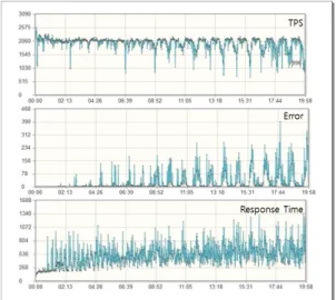 Figure 20. TPS, Error, Response Time while the Test도 부하가 걸리는 환경에서 안정적으로 운용되고 있다고 판단된다.4.2 2차 웹 서비스 부하 테스트3월 28일 00시부터 05시까지 목동 KT IDC 센터에서 현재 운용중인 오픈플랫폼 서비스 시스템에 대해 2차 부하 테스트를 진행하였다