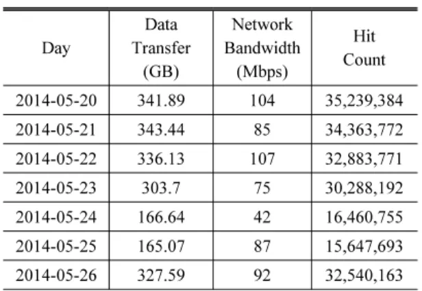 Table 2. Analysis of Data Transfer Capacity of the  Open Platform (2014.5) Day Data Transfer (GB) Network  Bandwidth(Mbps) Hit Count 2014-05-20 341.89 104 35,239,384 2014-05-21 343.44 85 34,363,772 2014-05-22 336.13 107 32,883,771 2014-05-23 303.7 75 30,28