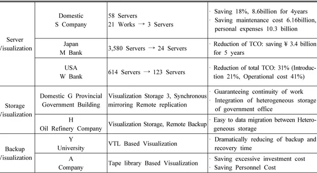 Table 6. Examples of a Server, a Storage and a Network Virtualization Server  Visualization Domestic S Company 58 Servers 21 Works  →  3 Servers