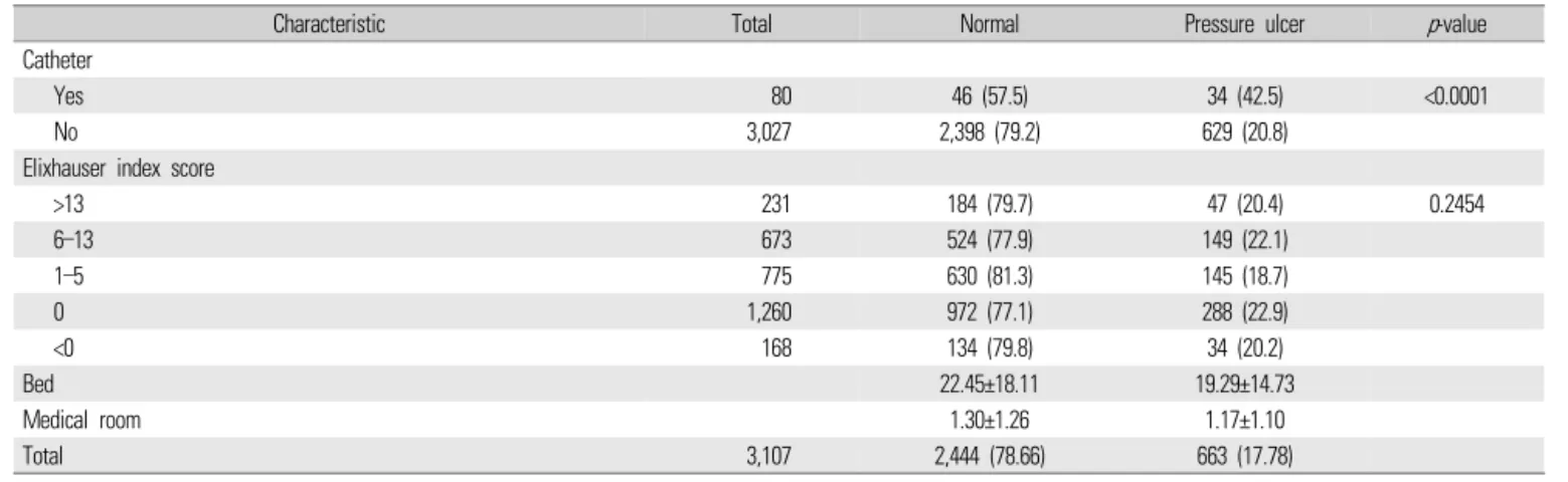 Table  2.  Association  between  ownership  of  long-term  care  facility