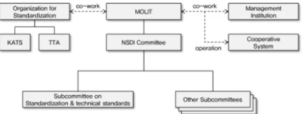 Figure 1. Current organizations for NSDI standardization  in Korea