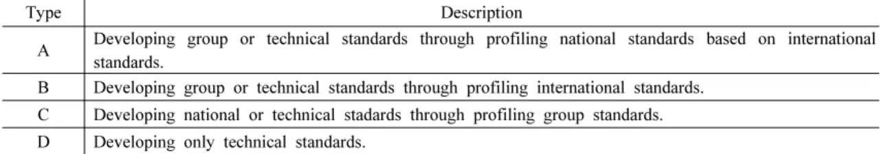Table 1. Development type of geospatial information standards in Korea[11]