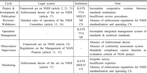 Table 3. Current NSDI standardization system in Korea