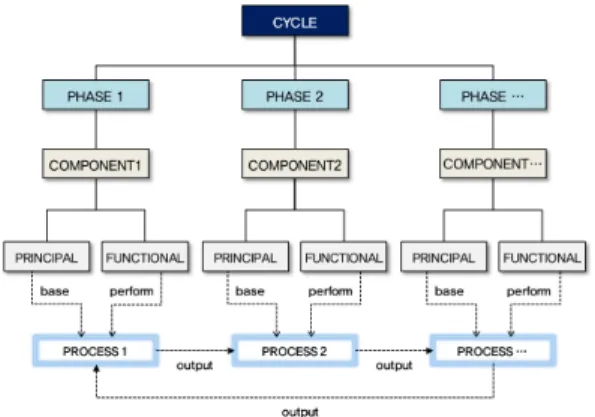 Figure 3. The cycle structure for standards