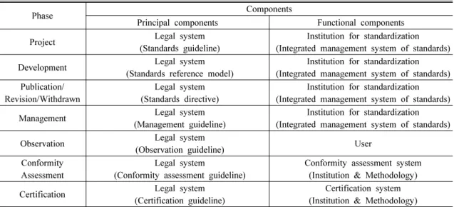 Table 4. Components of revised circulatory system for NSDI standardization