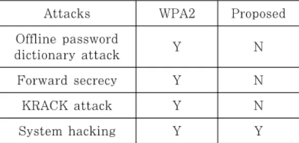 Table 2. Comparison of security