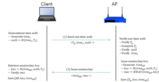 Fig. 5. Setting up secure session using double tokens 