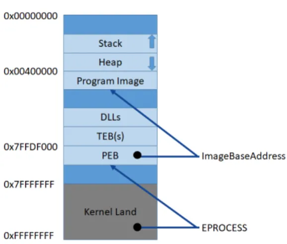 Fig.  1.  Process  virtual  memory  structure  and  addresses call sequences