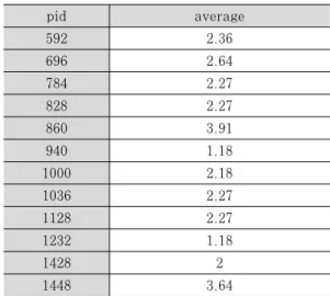 Table 2. Results of experiments