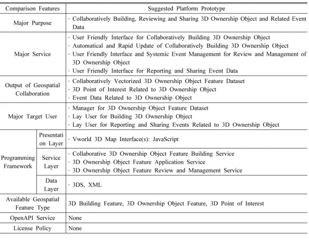Table 6. Major Feature of Suggested Geospatial Collaboration Support Platform Prototype 