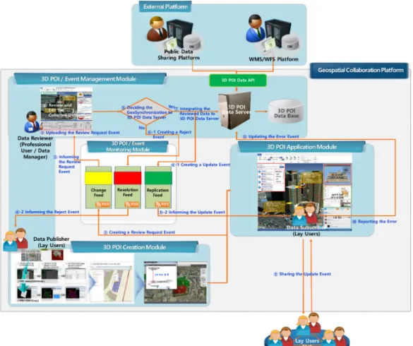 Figure 12. Service Flow of Geospatial Collaboration Platform Prototype 서  보유한  권리객체정보를  Figure 12와  같이  Open  API 를 통하여 연계 활용할 경우,  기존 2차원 기반의  권리객체정보를 3차원 기반으로 전환함으로써 일반 사용자가 이해하기 쉽고 보다 직관적인 방식으로 권 리객체정보를 제공할 수 있을 것으로 예상된다