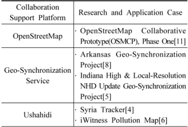 Table 1. List of Case Study Collaboration 