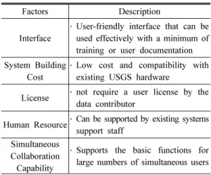 Table 2. Factors considered in the selection of  software to support the project[11]