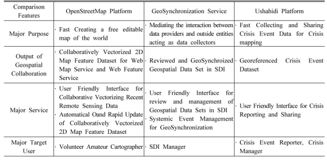 Figure 2. Architecture of OpenStreetMap Collaboration  Prototype[11]한다.이미 구축된 공간 데이터와 공간정보 시스템 관리자들은 데이터의 신속한 갱신 및 품질관리와 데이터 활용의 한계를 극복하기 위해 협업지원 플랫폼과의 연계를 모색하고 있다