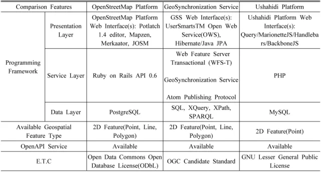 Table 4. Technical Feature Comparison of Geospatial Collaboration Support Platform