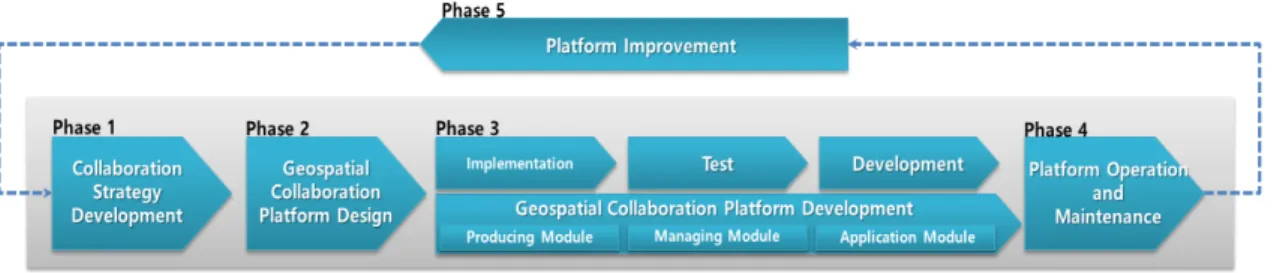 Figure 5. Life Cycle of Geospatial Collaboration Platform Development (Software Development Kit)를 제공한다