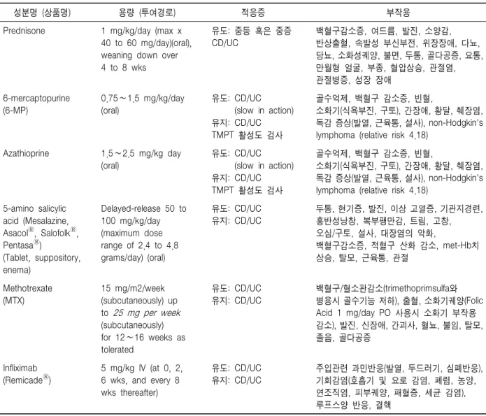 Table  1.  Treatment  Dosing,  Indications,  Side  Effects  for  Various  Medications