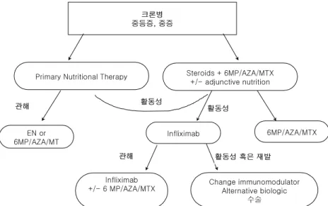 Fig.  2.  Proposed  treatment  algorithm  for  the  treatment  of  children  with   mo-derate-severe  Crohn's  disease