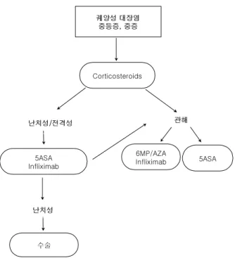 Fig.  3.  Proposed  treatment  algorithm  for  the  treatment  of  children  with  moderate-severe  ulcerative  colitis